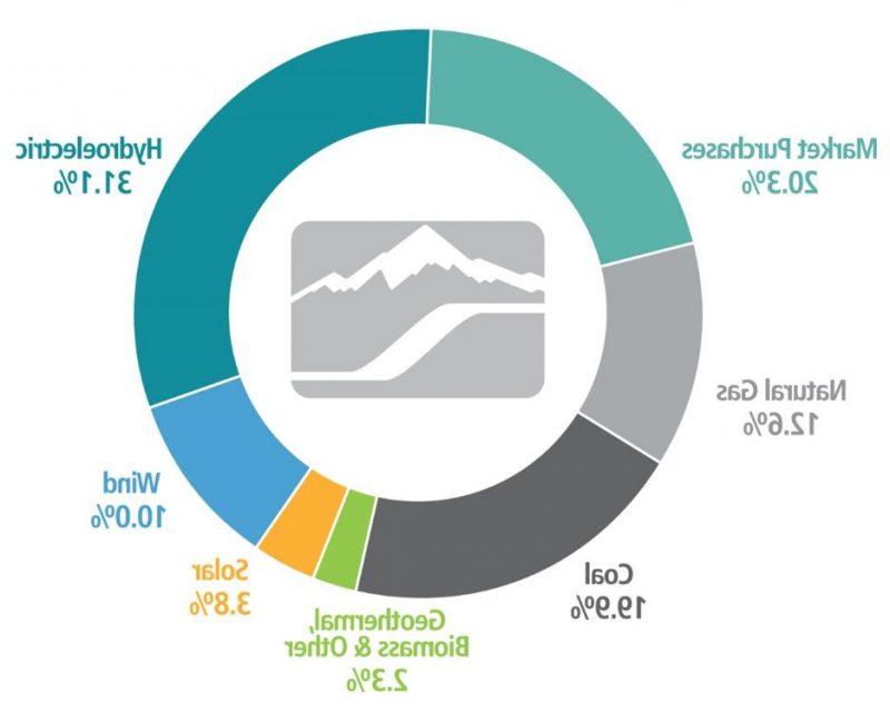 donut chart showing 2022 Idaho Power energy mix: 31.1% hydro, 10% wind, 3.8% solar, 2.3% geothermal/biomass/other, 19.9% coal, 12.6% natural gas, and 20.3% market purchases