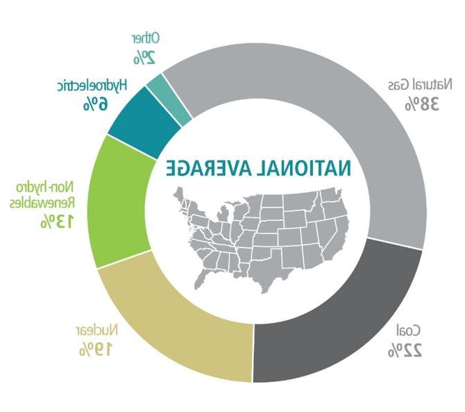 donut chart showing 2022 national average energy mix: 38% natural gas, 22% coal, 19% nuclear, 13% nonhydro renewables, 6% hydro, and 2% other